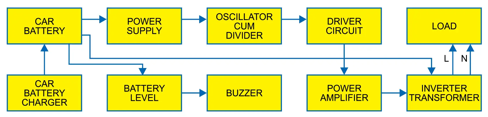 بلوک دیاگرام